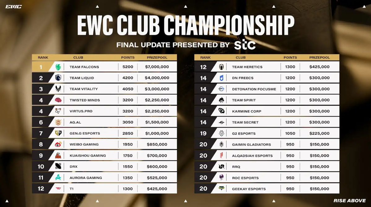 Tabel peringkat EWC Club Championship dengan daftar tim eSports, poin, dan total prizepool.